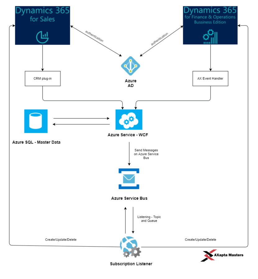 integration between dynamics 365 for sales and dynamics 365 for finance and operations axm